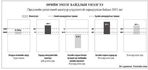 Өрийн эрсдэл дефольт зарлахад хүргэж байна